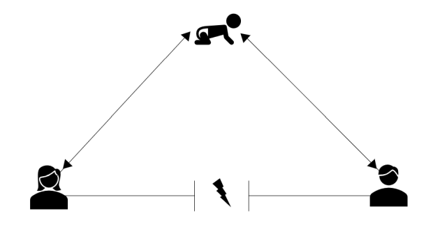Zu sehen sind im Dreieck: eine weiblich gelese Person und eine männlich gelesene Person, deren Kommunikation durch einen Konflikt abgebrochen ist und stattdessen über das Kind läuft.